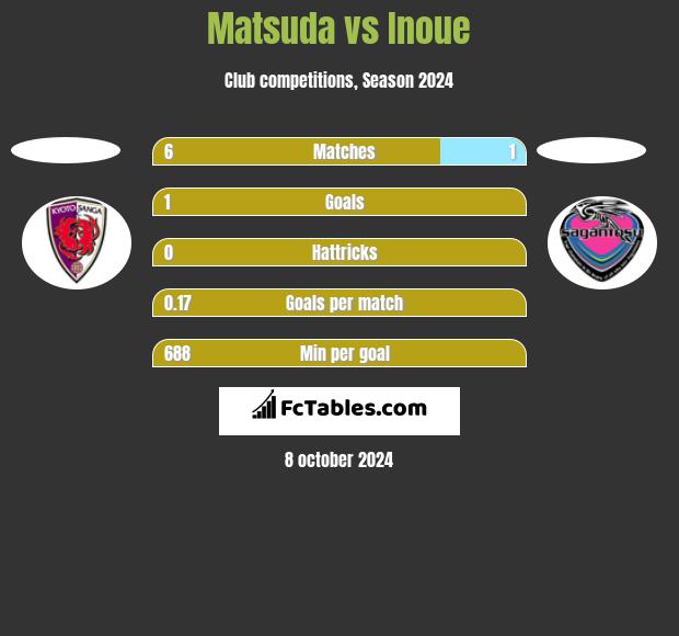 Matsuda vs Inoue h2h player stats