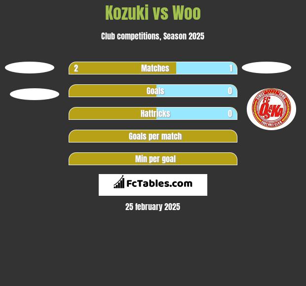 Kozuki vs Woo h2h player stats