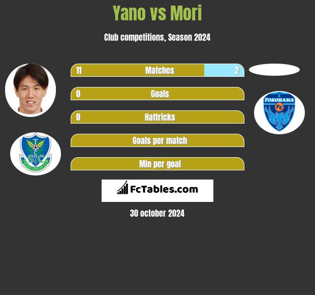 Yano vs Mori h2h player stats