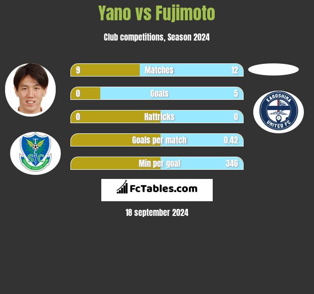 Yano vs Fujimoto h2h player stats