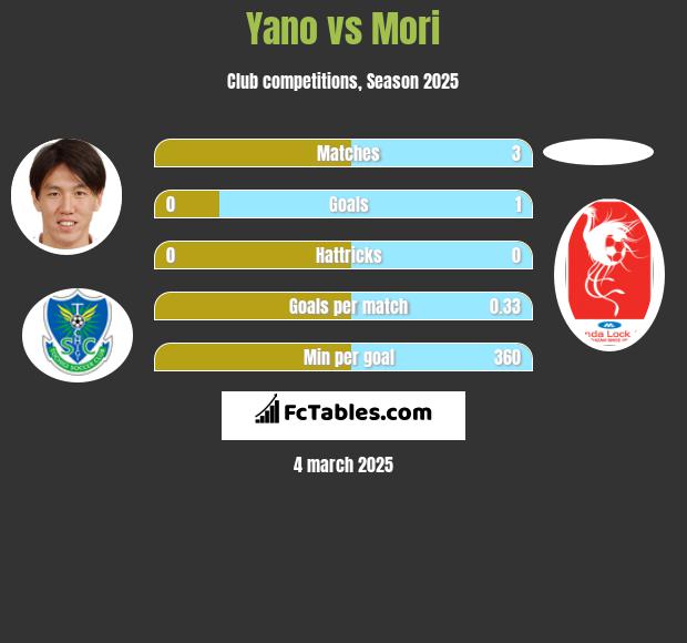 Yano vs Mori h2h player stats