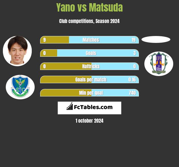 Yano vs Matsuda h2h player stats