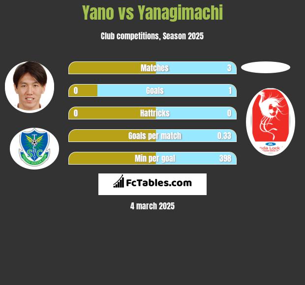 Yano vs Yanagimachi h2h player stats