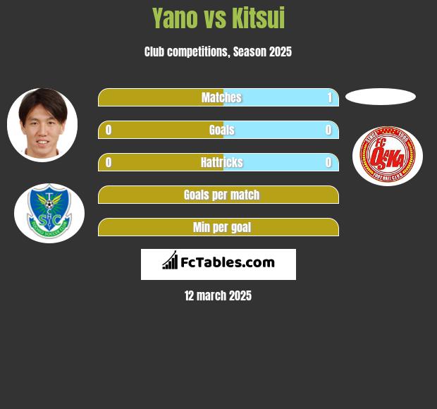 Yano vs Kitsui h2h player stats