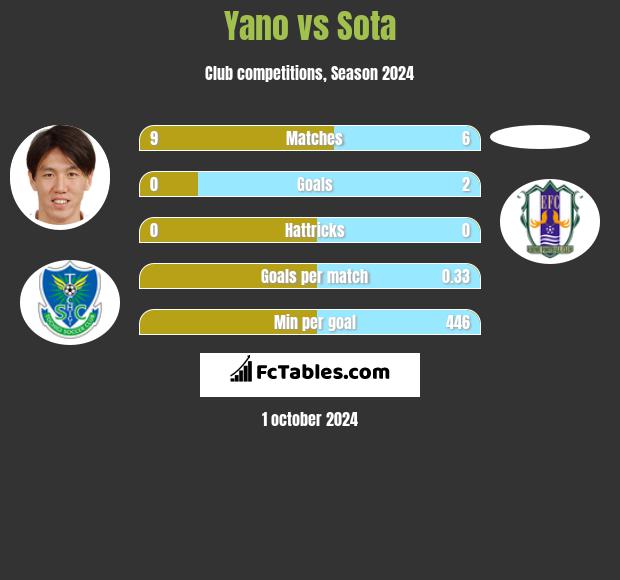 Yano vs Sota h2h player stats