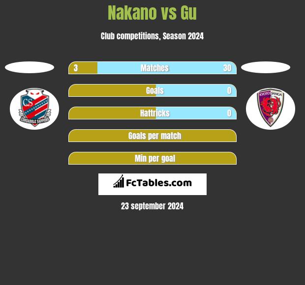 Nakano vs Gu h2h player stats