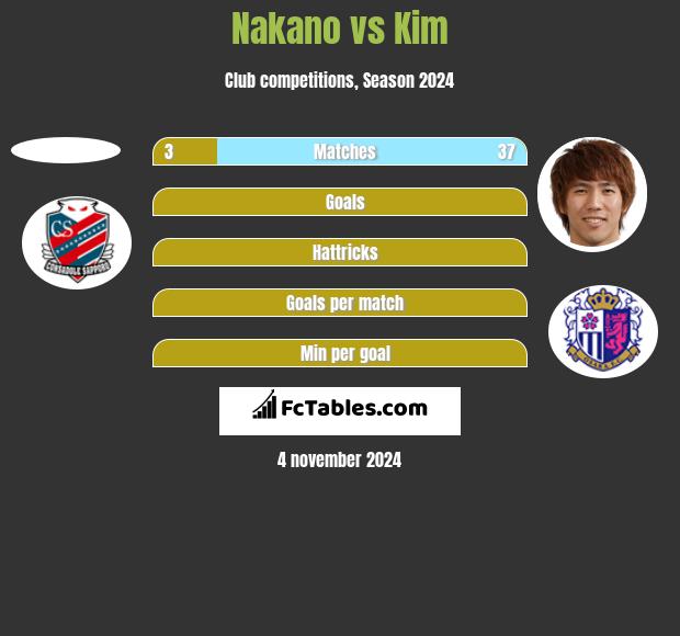 Nakano vs Kim h2h player stats