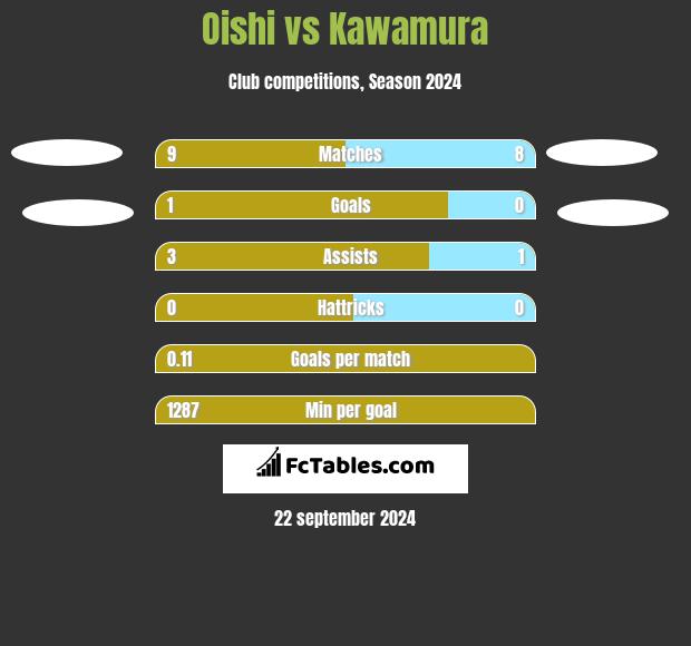 Oishi vs Kawamura h2h player stats