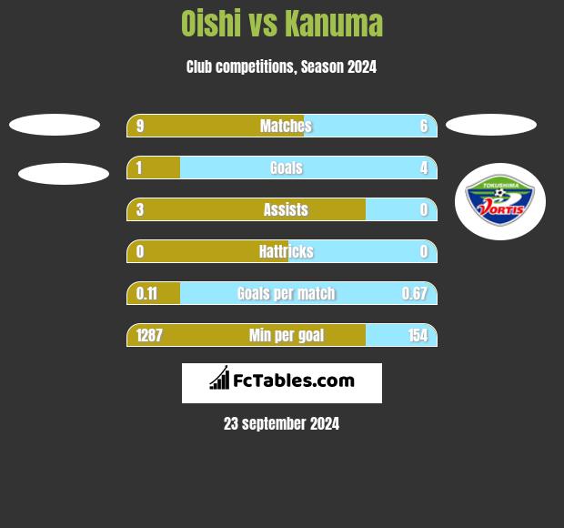 Oishi vs Kanuma h2h player stats