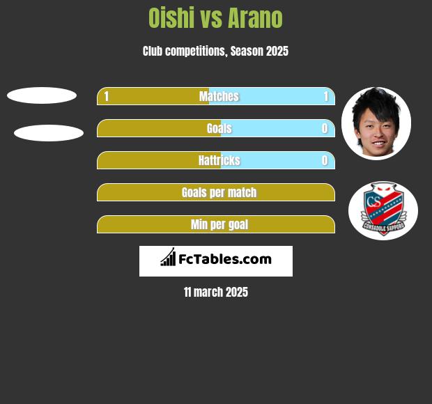 Oishi vs Arano h2h player stats