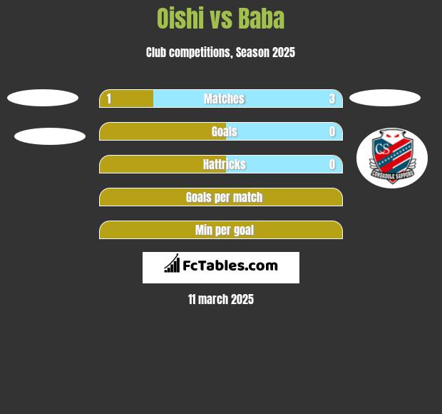 Oishi vs Baba h2h player stats