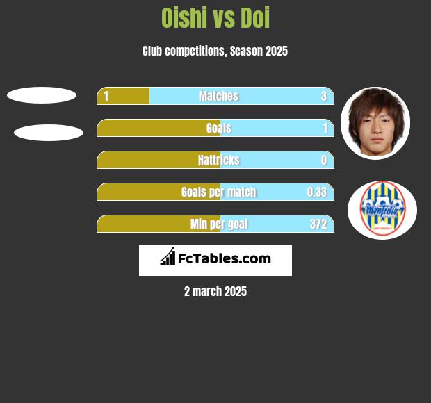 Oishi vs Doi h2h player stats