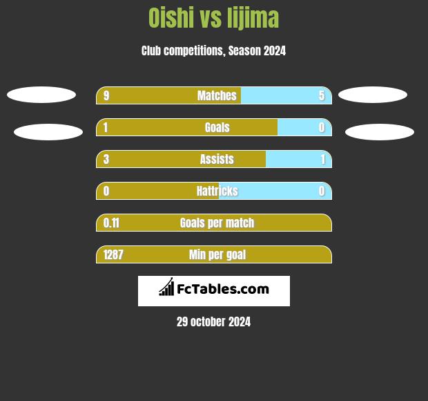 Oishi vs Iijima h2h player stats