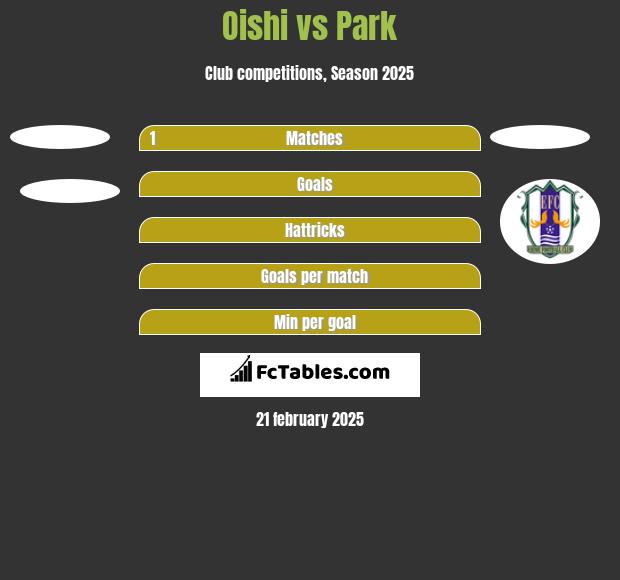 Oishi vs Park h2h player stats