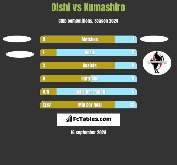 Oishi vs Kumashiro h2h player stats