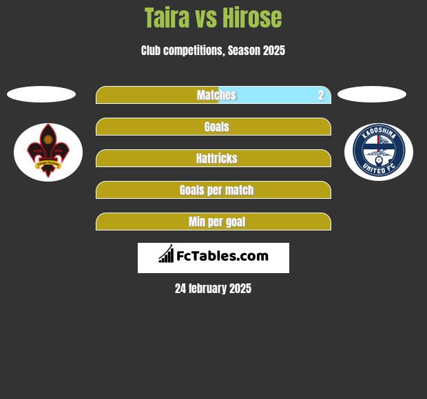 Taira vs Hirose h2h player stats