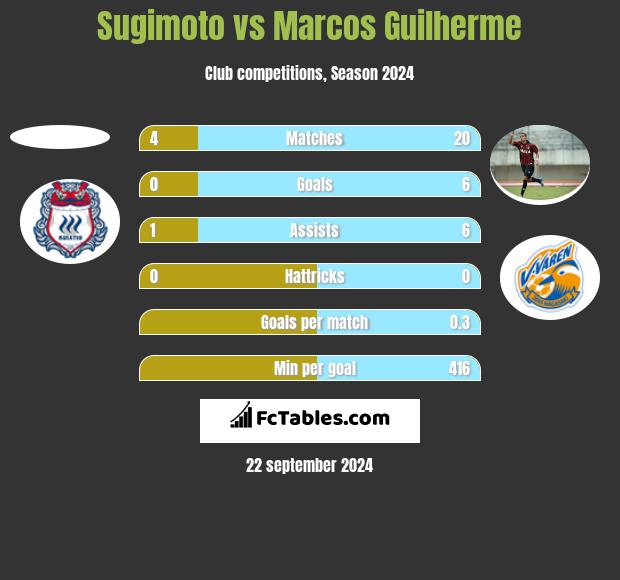 Sugimoto vs Marcos Guilherme h2h player stats