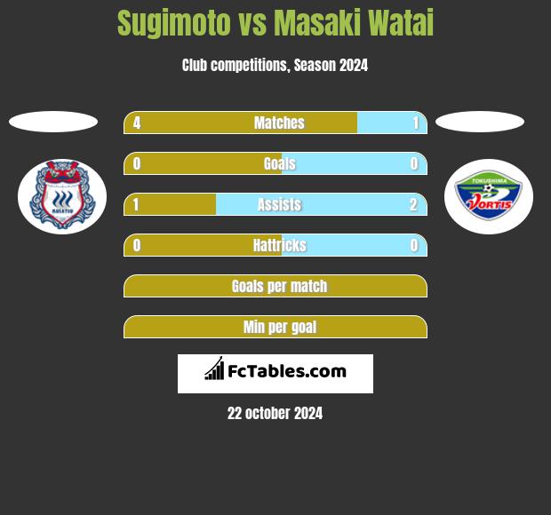 Sugimoto vs Masaki Watai h2h player stats