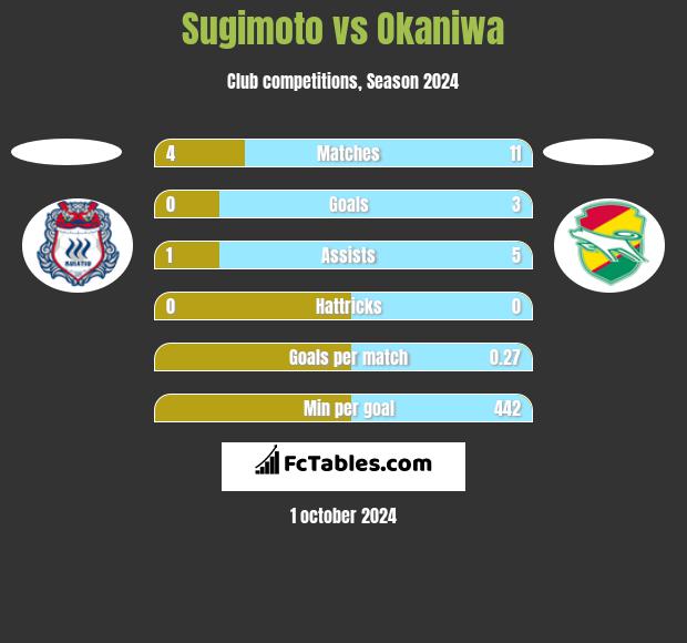 Sugimoto vs Okaniwa h2h player stats