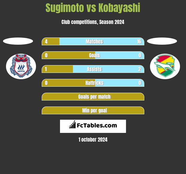 Sugimoto vs Kobayashi h2h player stats