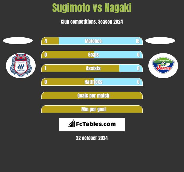 Sugimoto vs Nagaki h2h player stats