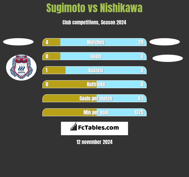 Sugimoto vs Nishikawa h2h player stats