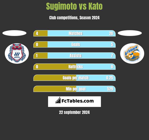 Sugimoto vs Kato h2h player stats