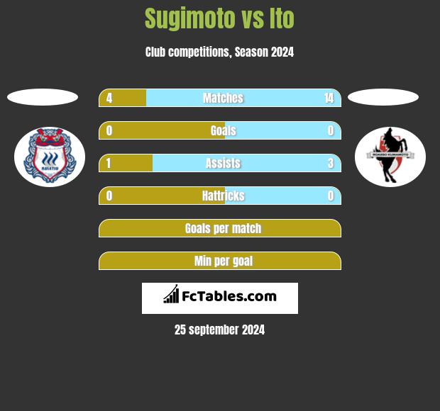 Sugimoto vs Ito h2h player stats