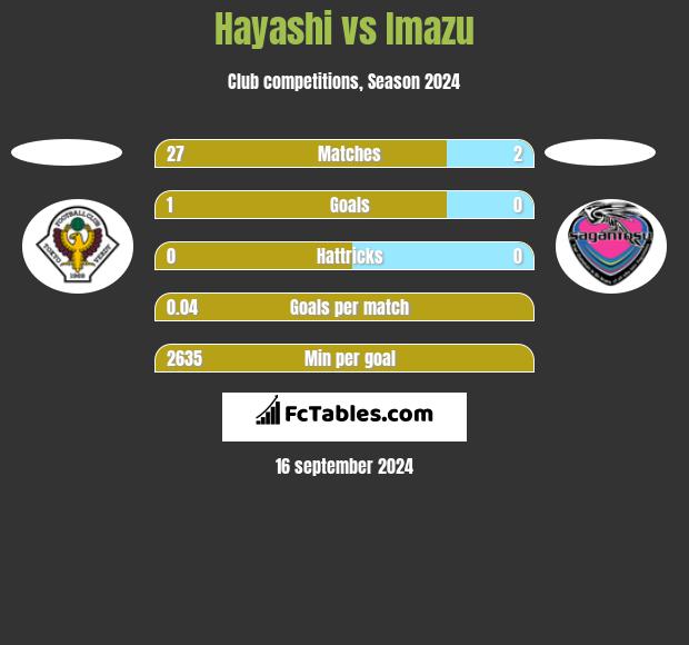 Hayashi vs Imazu h2h player stats