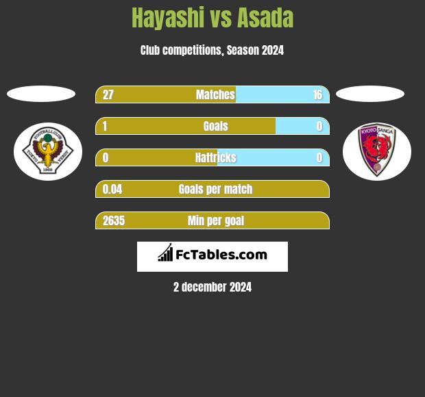 Hayashi vs Asada h2h player stats