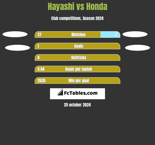 Hayashi vs Honda h2h player stats