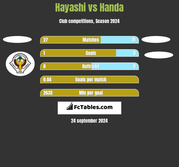 Hayashi vs Handa h2h player stats