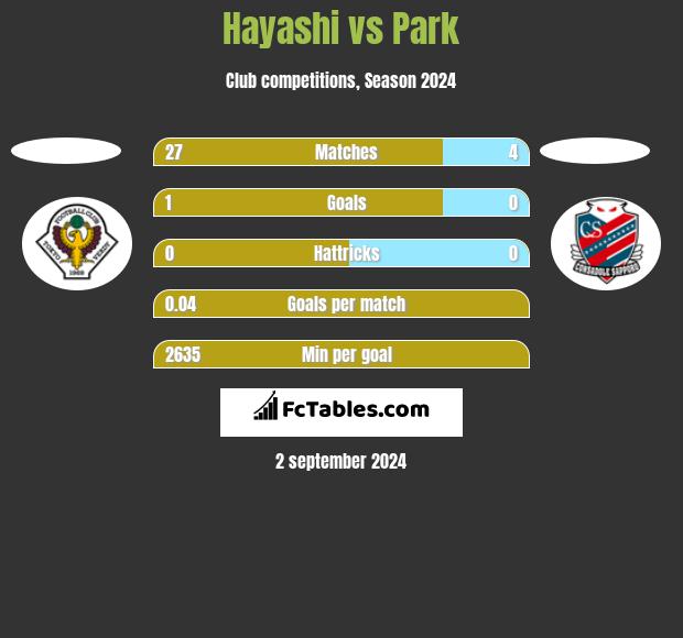 Hayashi vs Park h2h player stats