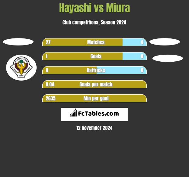 Hayashi vs Miura h2h player stats