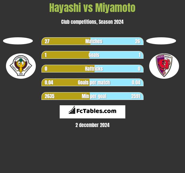 Hayashi vs Miyamoto h2h player stats