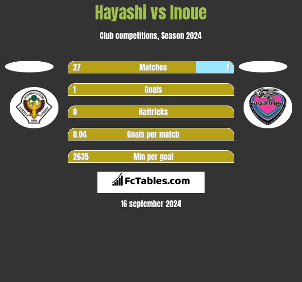 Hayashi vs Inoue h2h player stats