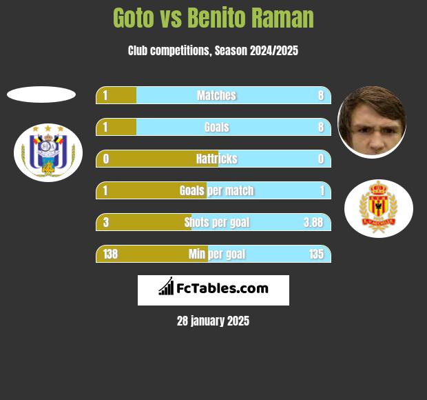 Goto vs Benito Raman h2h player stats