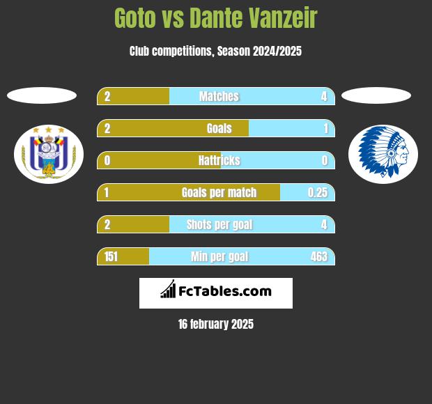 Goto vs Dante Vanzeir h2h player stats