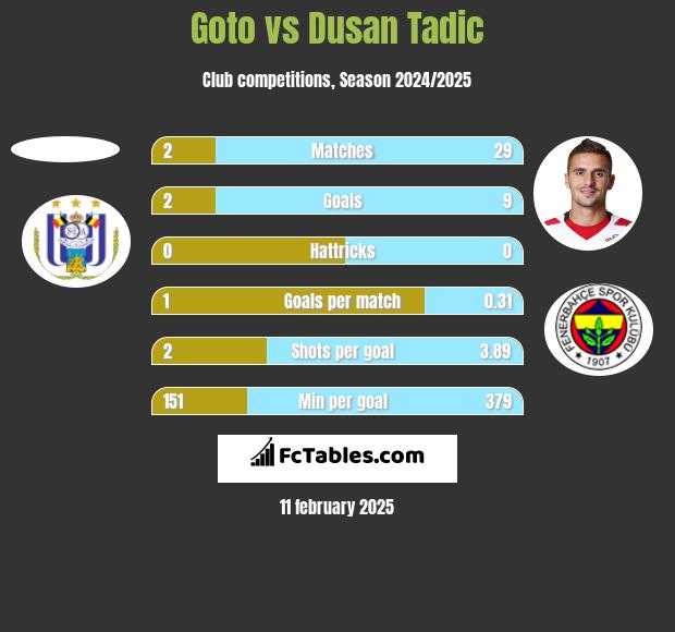 Goto vs Dusan Tadic h2h player stats