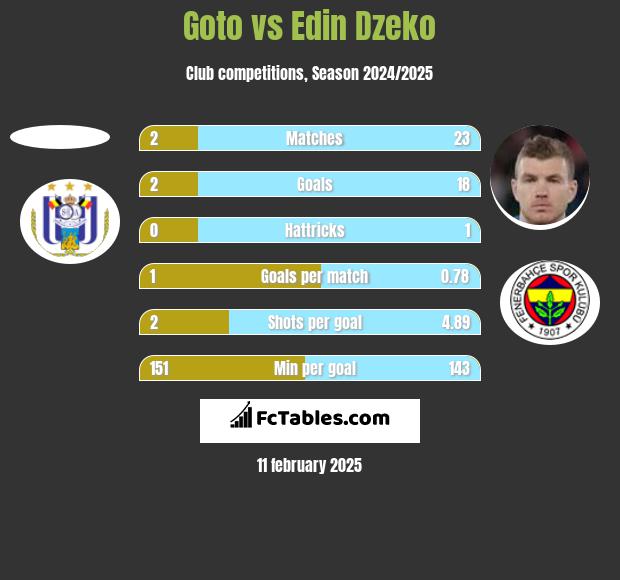 Goto vs Edin Dzeko h2h player stats