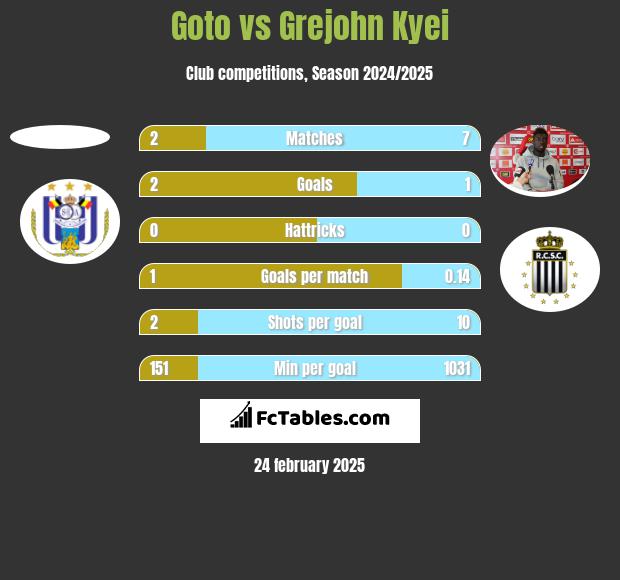 Goto vs Grejohn Kyei h2h player stats