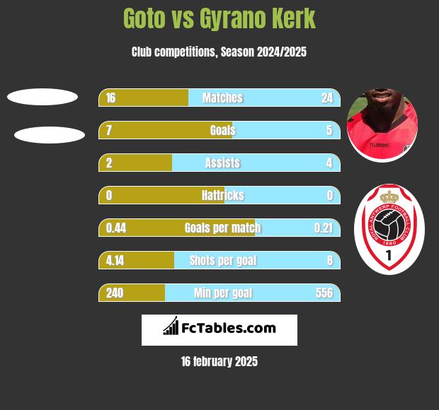 Goto vs Gyrano Kerk h2h player stats