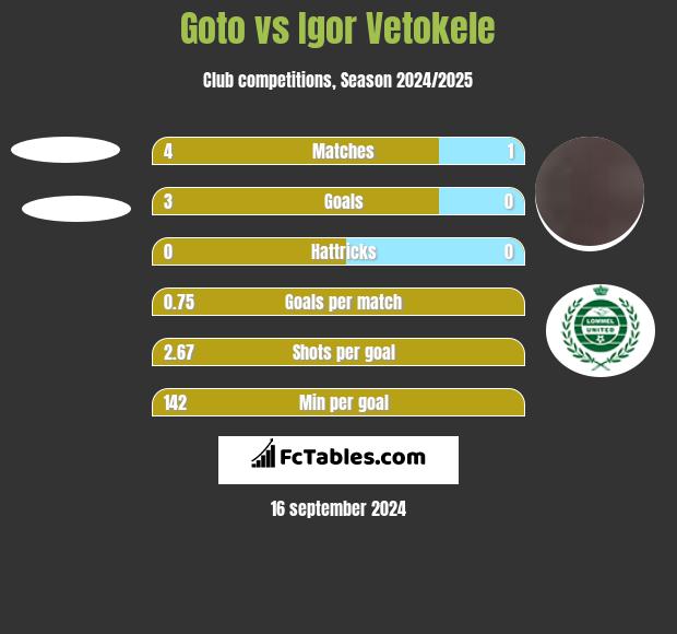 Goto vs Igor Vetokele h2h player stats