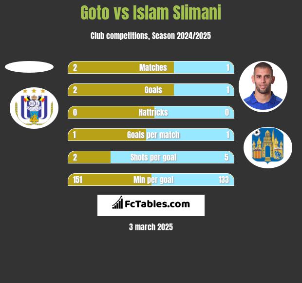 Goto vs Islam Slimani h2h player stats