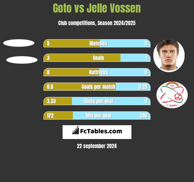 Goto vs Jelle Vossen h2h player stats