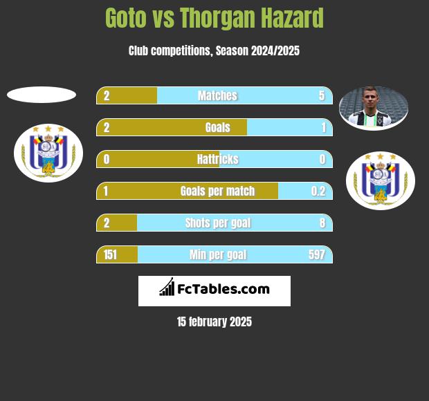 Goto vs Thorgan Hazard h2h player stats