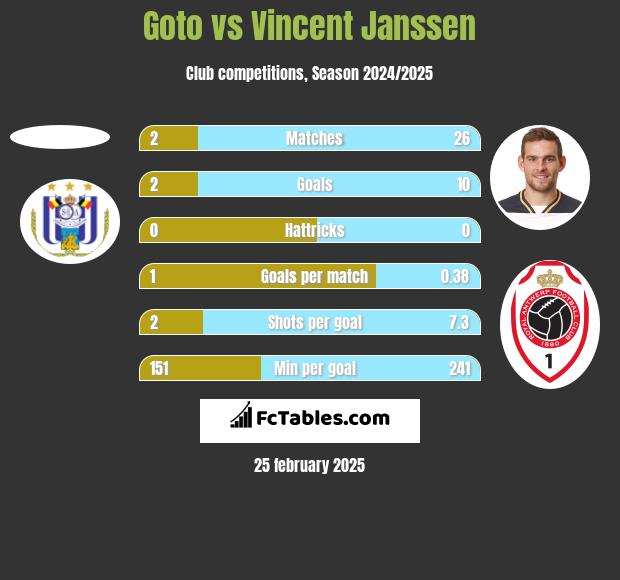 Goto vs Vincent Janssen h2h player stats