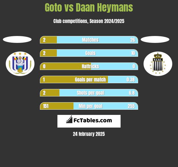 Goto vs Daan Heymans h2h player stats