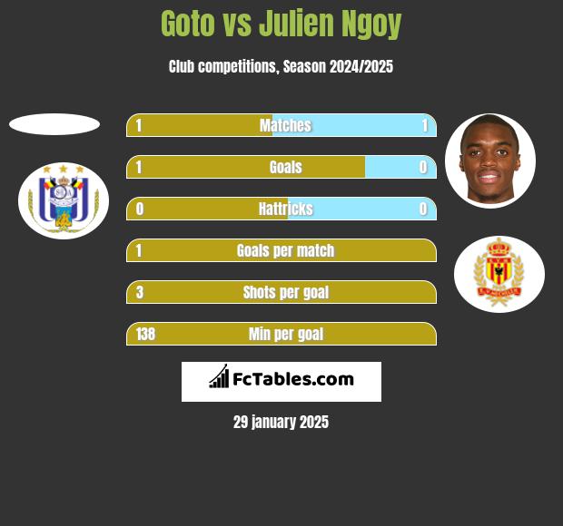 Goto vs Julien Ngoy h2h player stats