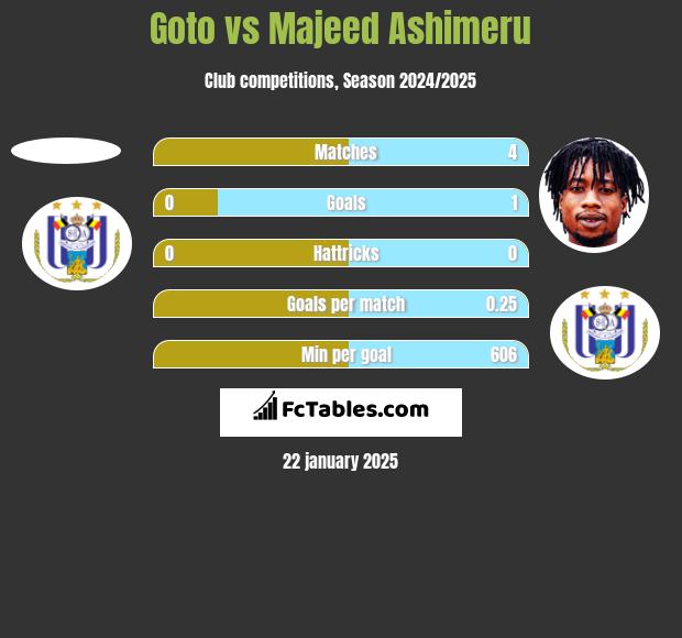 Goto vs Majeed Ashimeru h2h player stats